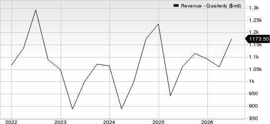 Generac Holdings Inc. Revenue (Quarterly)