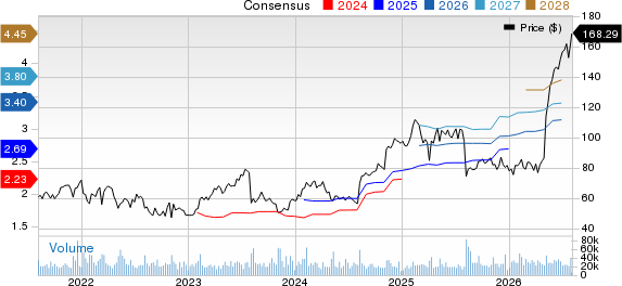 Fortinet, Inc. Price and Consensus
