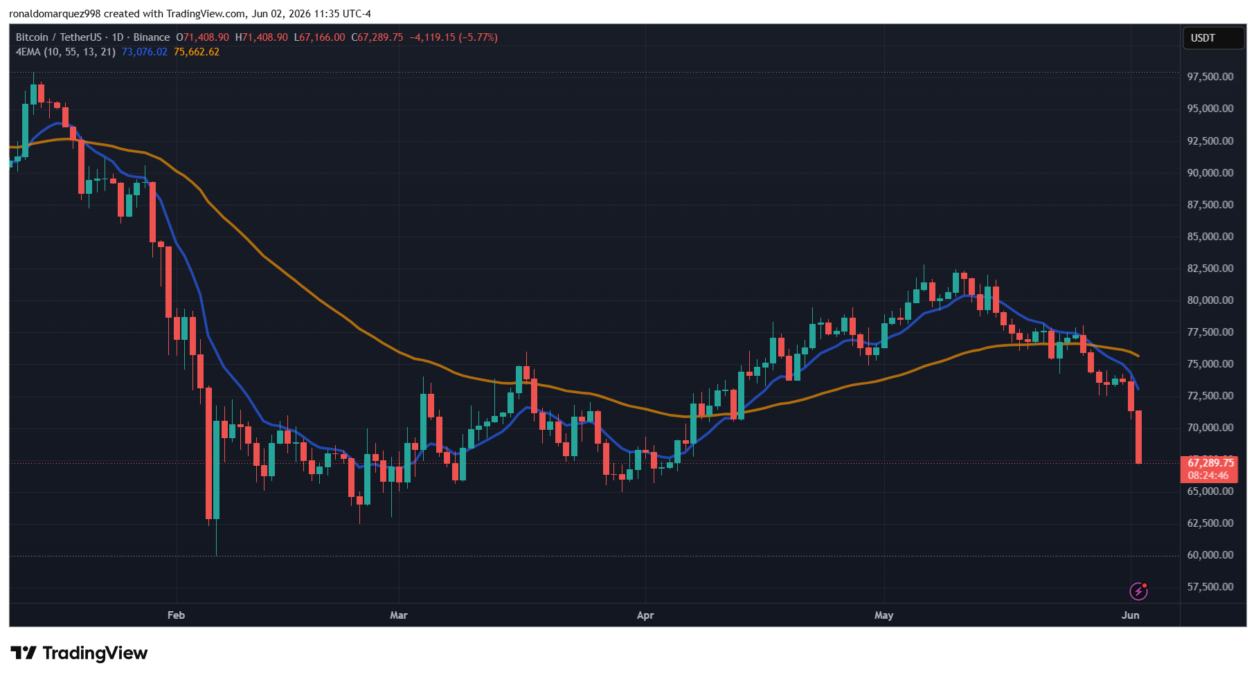 Bitcoin price