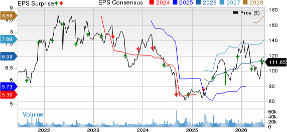 Dollar Tree, Inc. Price, Consensus and EPS Surprise