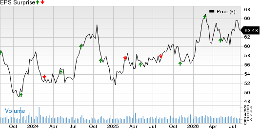 Realty Income Corporation Price and EPS Surprise