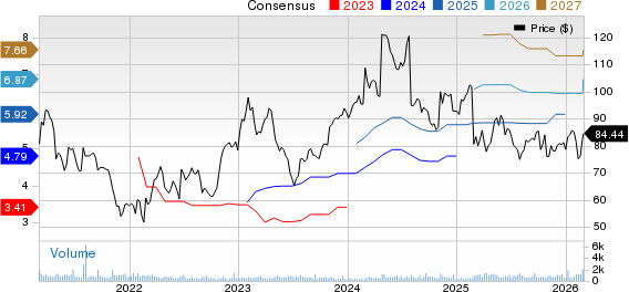 Strategic Education Inc. Price and Consensus
