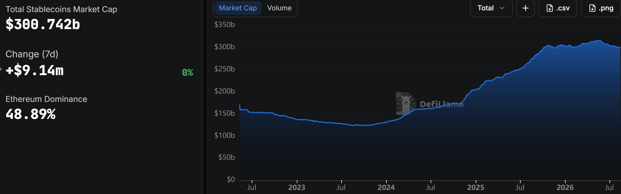 Gesamte Marktkapitalisierung der Stablecoins. Quelle: DefiLlama