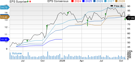 General Motors Company Price, Consensus and EPS Surprise