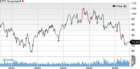 Otis Worldwide Corporation Price and EPS Surprise