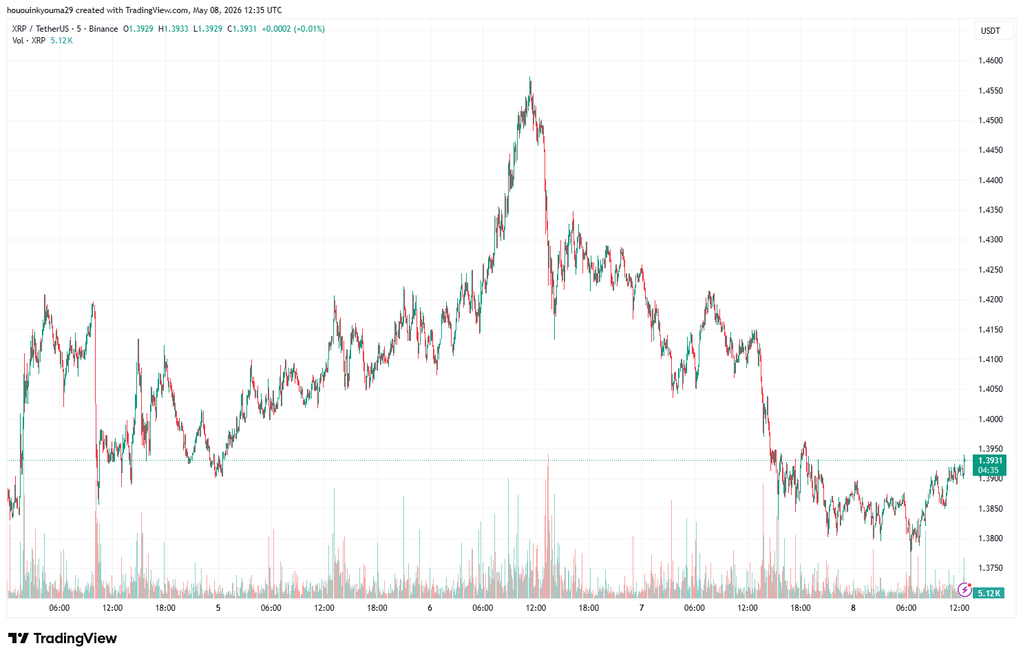Gráfico de Precio de XRP