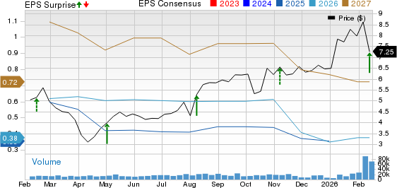 Dauch Corporation Price, Consensus and EPS Surprise