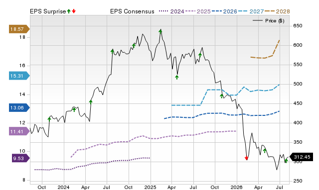Zacks Price, Consensus and EPS Surprise Chart for TYL