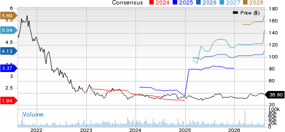 Match Group Inc. Price and Consensus