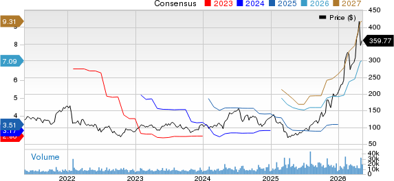 Teradyne, Inc. Price and Consensus