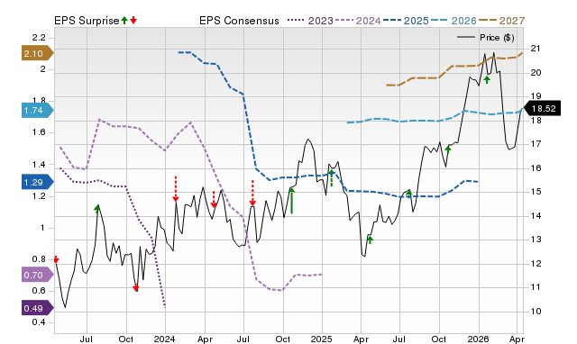 Price, Consensus and EPS Surprise Chart for BANC