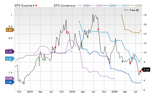 Zacks Price, Consensus and EPS Surprise Chart for SPRY