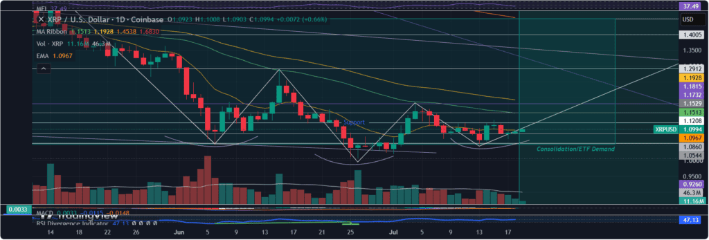 chart shows XRP is breaking out of a falling wedge around $1.08–$1.10, while a potential inverse head-and-shoulders pattern signals a possible bullish reversal