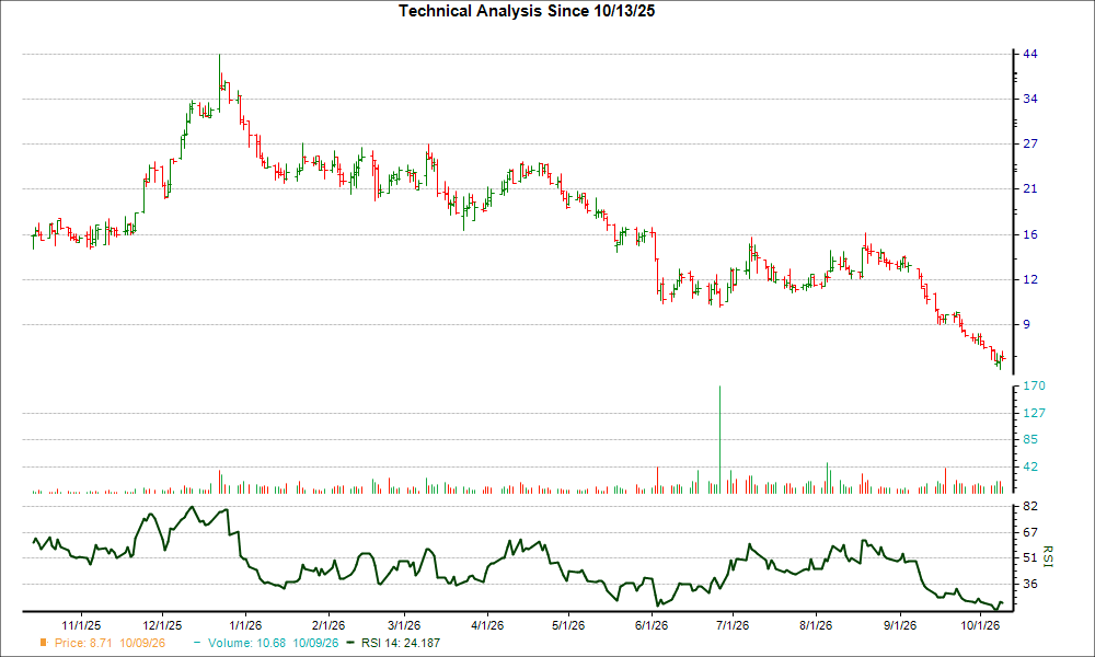 3-month RSI Chart for LYEL