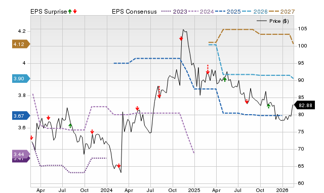 Price, Consensus and EPS Surprise Chart for MGEE
