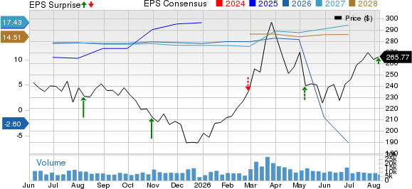 Cheniere Energy, Inc. Price, Consensus and EPS Surprise