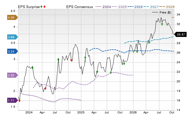 Price, Consensus and EPS Surprise Chart for CNOB