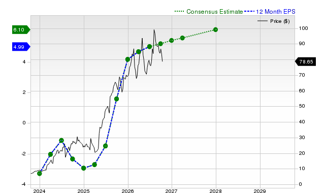 12-month consensus EPS estimate for TPC