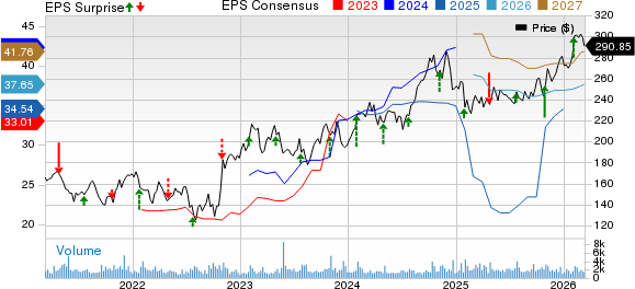RenaissanceRe Holdings Ltd. Price, Consensus and EPS Surprise