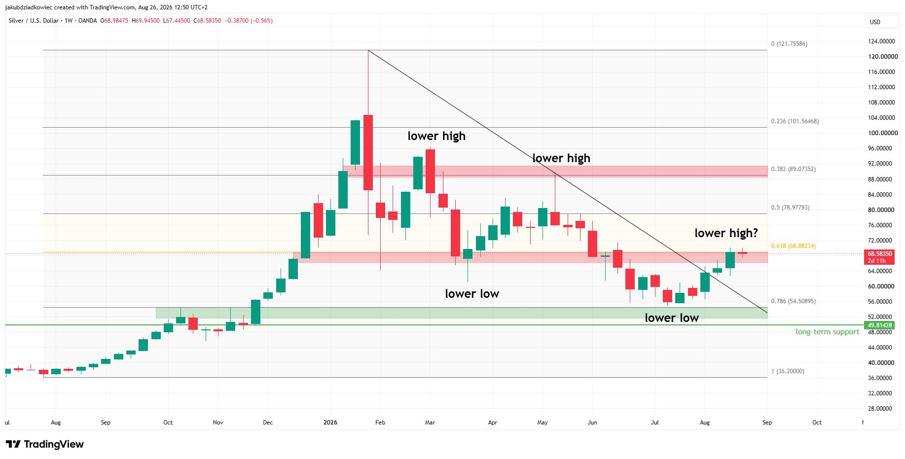 XAG 주간 차트. 트레이딩뷰(TradingView) 출처