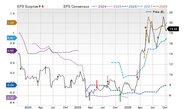 Zacks Price, Consensus and EPS Surprise Chart for TH