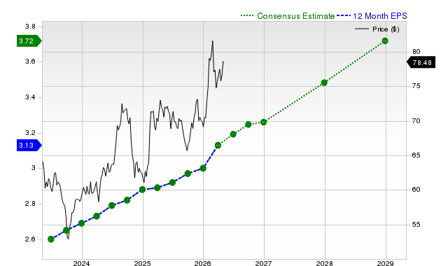 12-month consensus EPS estimate for KO