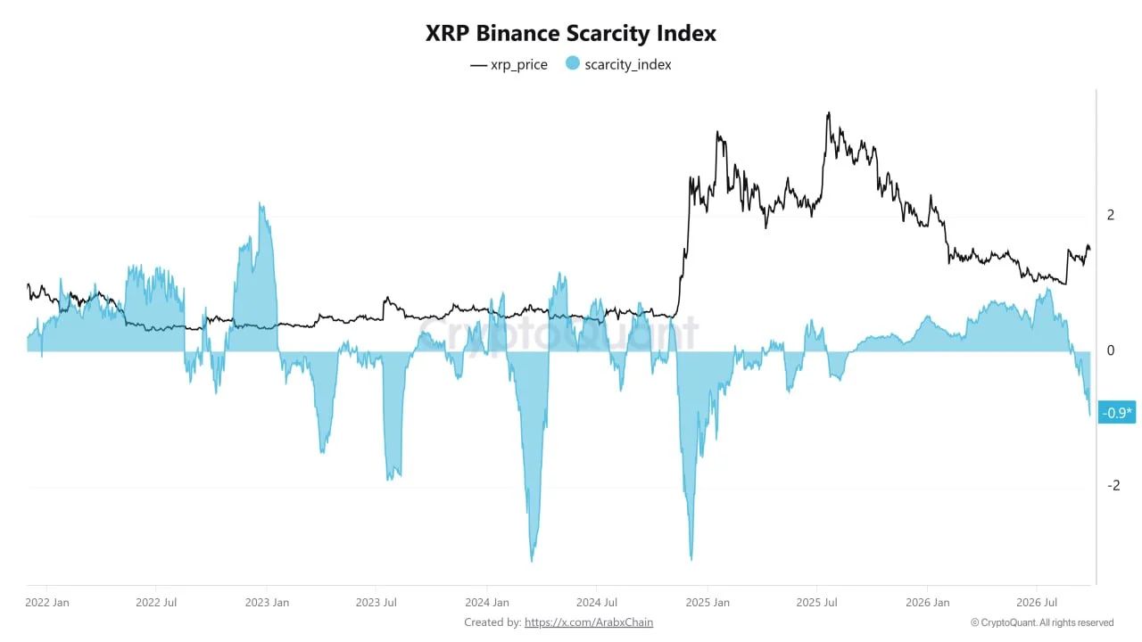 XRP Binance Scarcity Index.