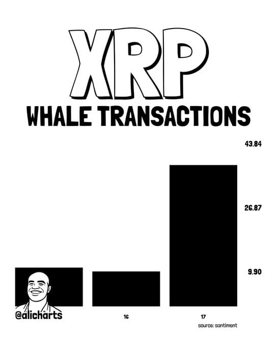 the chart shows XRP Ledger transactions exceeding $1 million surged 280% in 24 hours