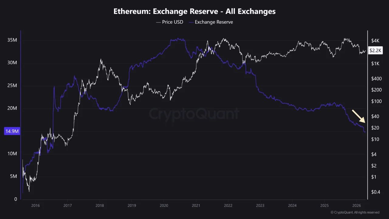 Ethereum Exchange Reserve | Source: CryptoQuant