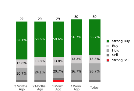 Broker Rating Breakdown Chart for COP