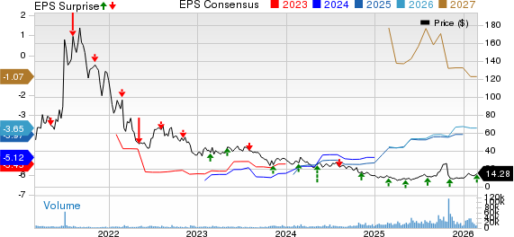 Intellia Therapeutics, Inc. Price, Consensus and EPS Surprise