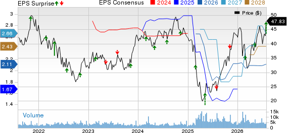 Steven Madden, Ltd. Price, Consensus and EPS Surprise