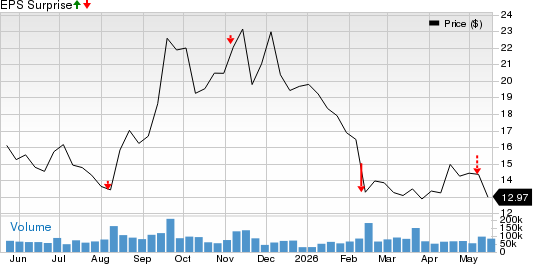 Lyft, Inc. Price and EPS Surprise