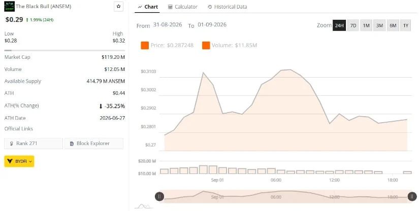 ANSEM Price Holds Above the Daily Low