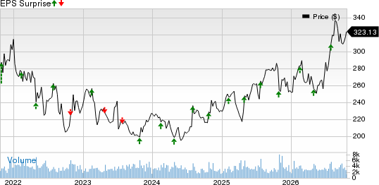 Labcorp Holdings Inc. Price and EPS Surprise