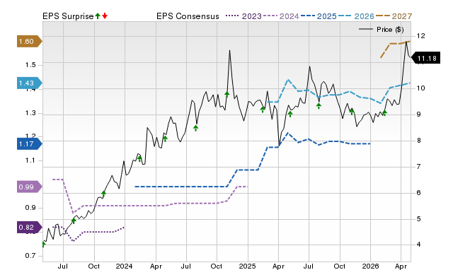 Price, Consensus and EPS Surprise Chart for BGC