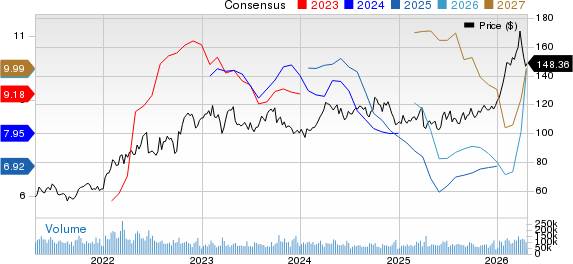 Exxon Mobil Corporation Price and Consensus