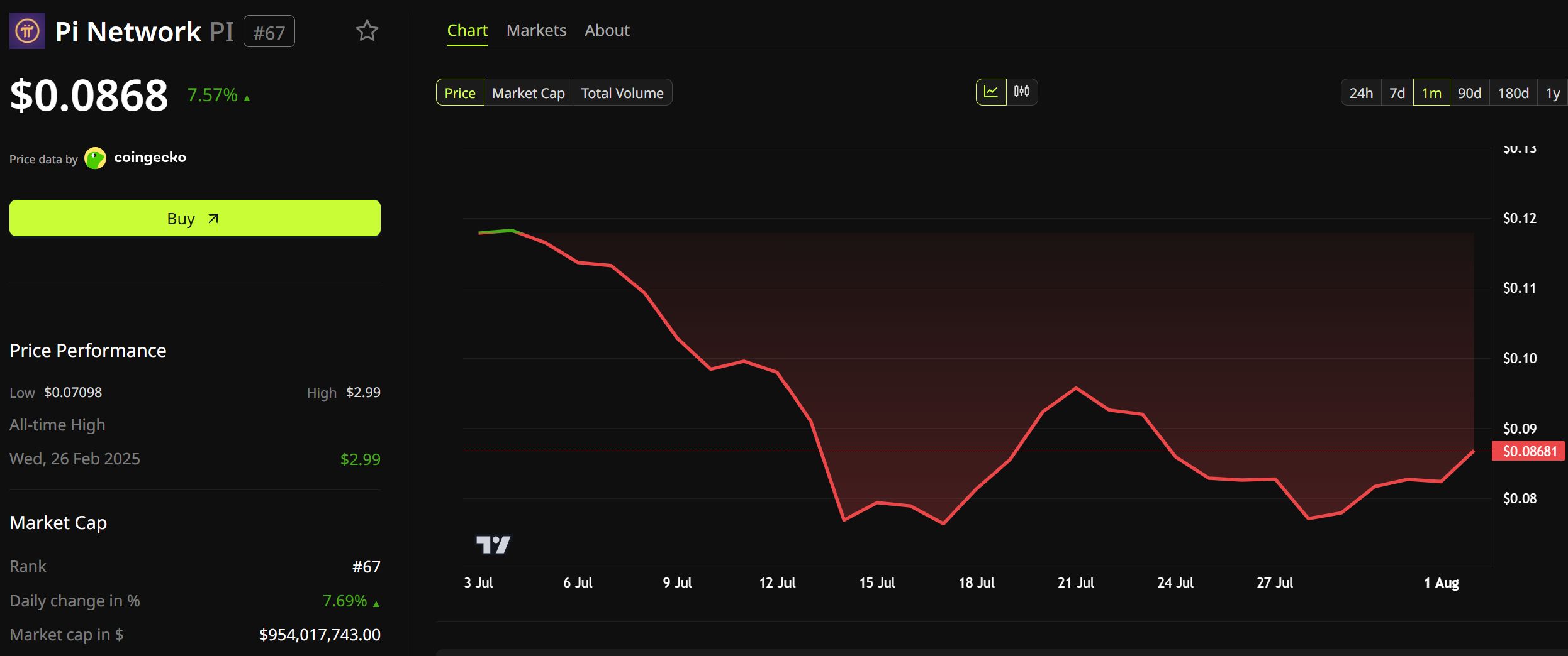Pi Network (PI) Price Performance. Source: BeInCrypto