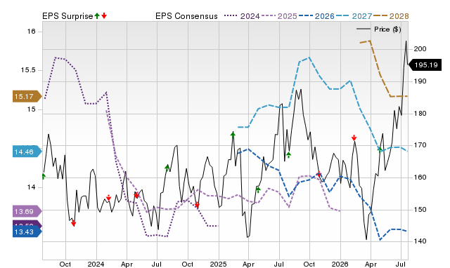 Price, Consensus and EPS Surprise Chart for PAG