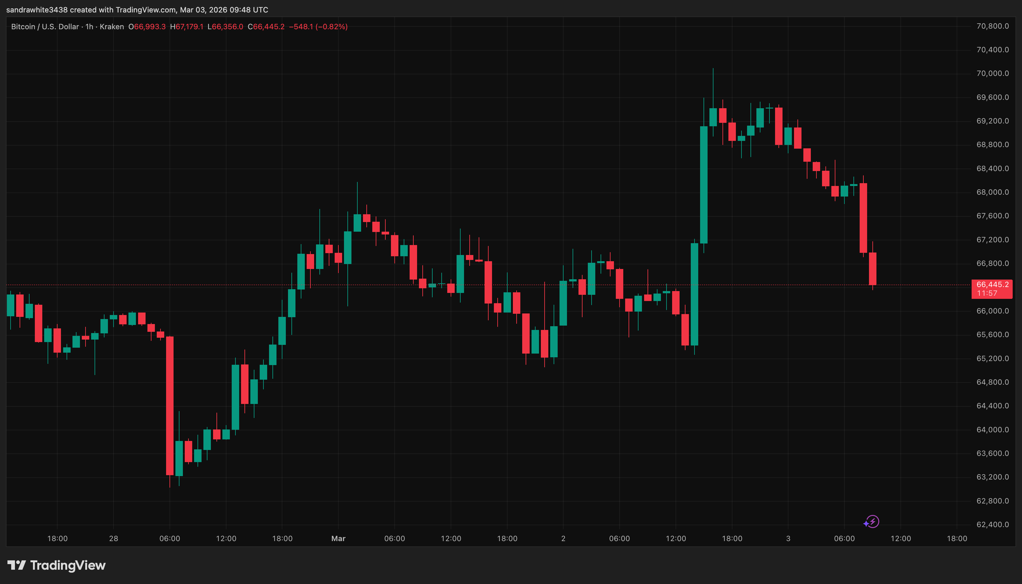 Bitcoin price chart from Tradingview.com