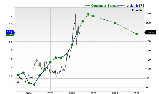 12-month consensus EPS estimate for SCCO