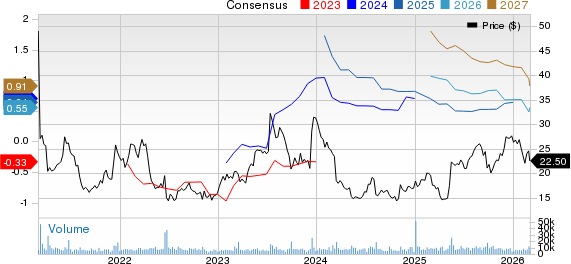 ACADIA Pharmaceuticals Inc. Price and Consensus