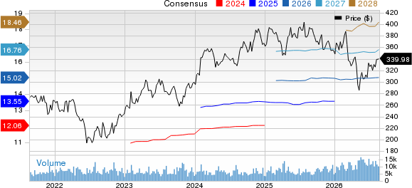 Stryker Corporation Price and Consensus