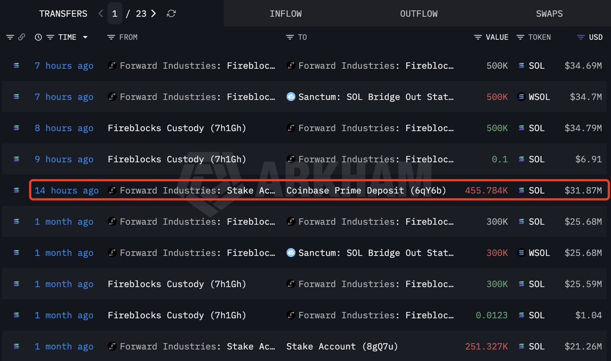 Forward Industries moves Solana to Coinbase | Source: Arkham