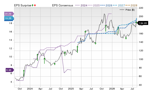 Zacks Price, Consensus and EPS Surprise Chart for HCI