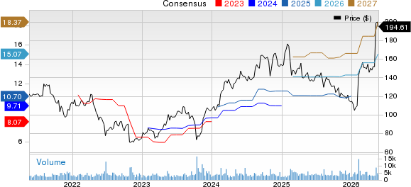 DaVita Inc. Price and Consensus