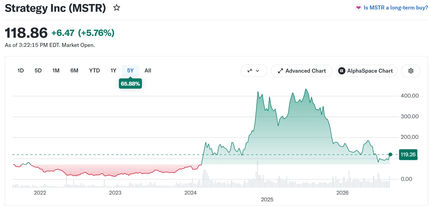 MicroStrategy Stock (MSTR) Performance. Source: Yahoo Finance