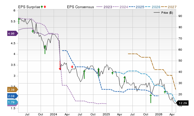 Price, Consensus and EPS Surprise Chart for QDEL