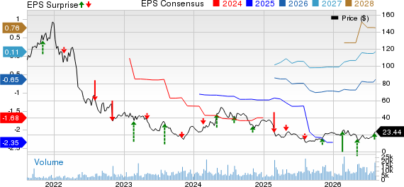 Tandem Diabetes Care, Inc. Price, Consensus and EPS Surprise
