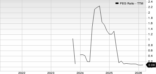 Air France-KLM SA PEG Ratio (TTM)